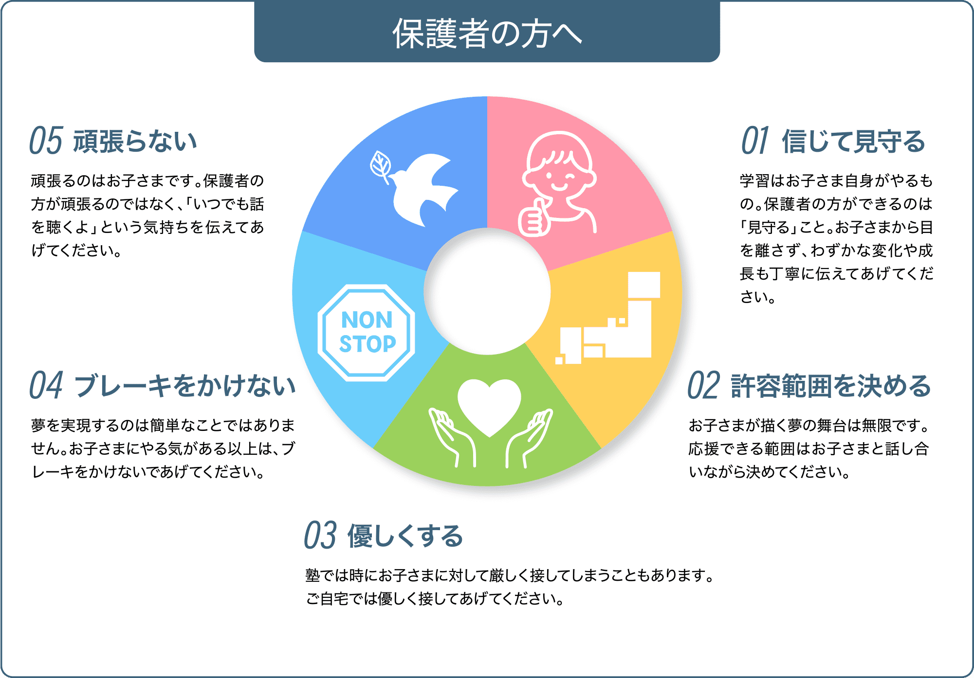 保護者の方へ 01信じて見守る 学習はお子さま自身がやるもの。保護者の方ができるのは「見守る」こと。お子さまから目を離さず、わずかな変化や成長も丁寧に伝えてあげてください。 02許容範囲を決める お子さまが描く夢の舞台は無限です。応援できる範囲はお子さまと話し合いながら決めてください。 03優しくする 塾では時にお子さまに対して厳しく接してしまうこともあります。ご自宅では優しく接してあげてください。 04ブレーキをかけない 夢を実現するのは簡単なことではありません。お子さまにやる気がある以上は、ブレーキをかけないであげてください。 05頑張らない 頑張るのはお子さまです。保護者の方が頑張るのではなく、「いつでも話を聴くよ」という気持ちを伝えてあげてください。