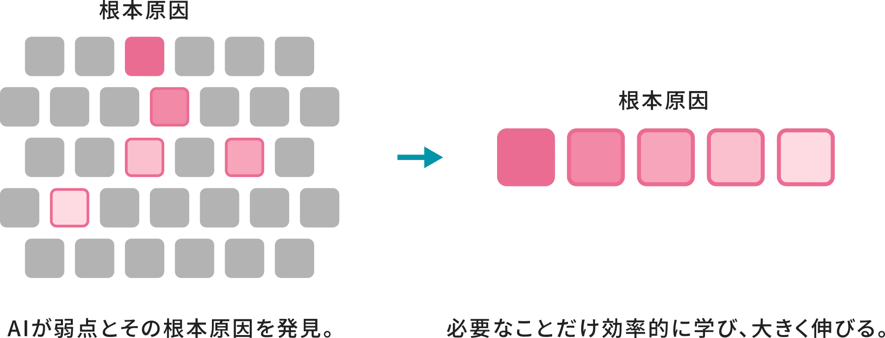 根本原因 AIが弱点とその根本原因を発見。 根本原因 必要なことだけ効率的に学び、大きく伸びる。