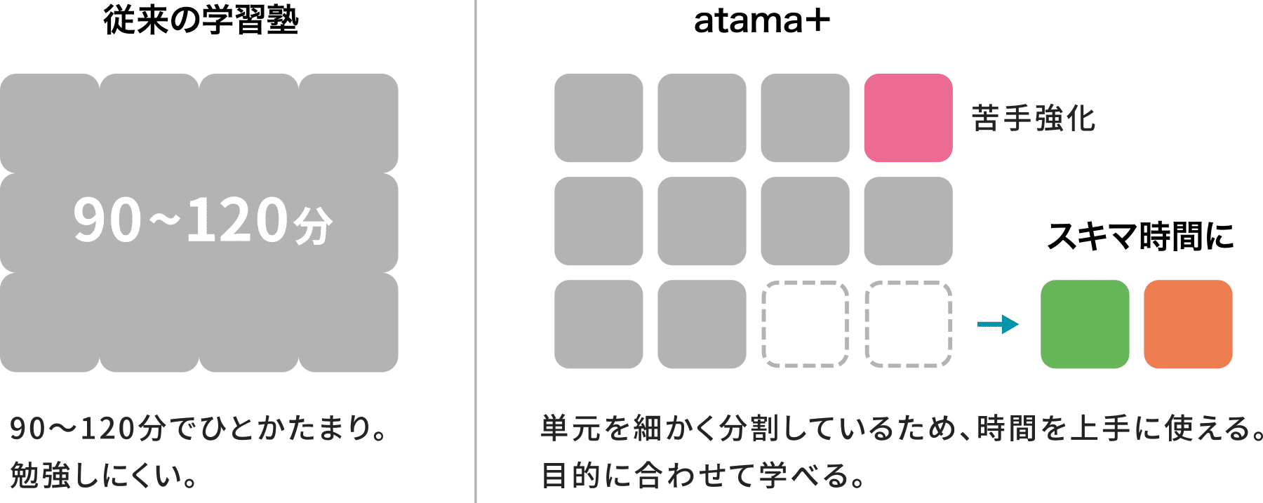 従来の学習塾 90〜120分で一塊。勉強しにくい。 atama+ 単元を細かく分割しているため、時間を上手に使える。目的に合わせて学べる。