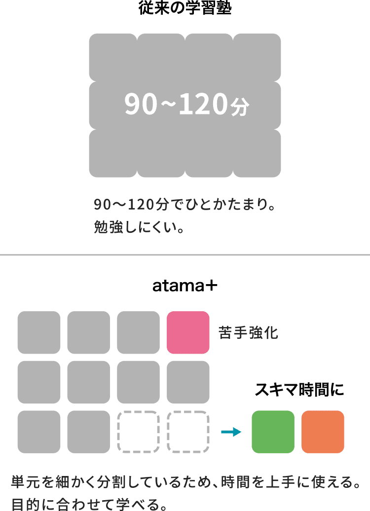 従来の学習塾 90〜120分で一塊。勉強しにくい。 atama+ 単元を細かく分割しているため、時間を上手に使える。目的に合わせて学べる。