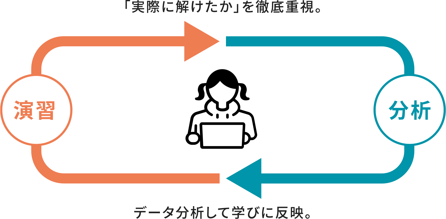 「実際に解けたか」を徹底重視。 データ分析して学びに反映。