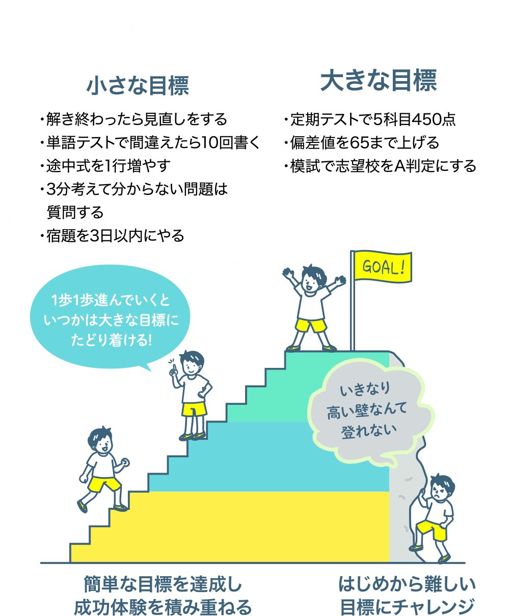 はじめから難しい目標にチャレンジいきなり高い壁なんて登れない 簡単な目標を達成し成功体験を積み重ねる 小さな目標 ・解き終わったら見直しをする・単語テストで間違えたら10回書く・途中式を1行増やす・3分考えて分からない問題は質問する・宿題を3日以内にやる 1歩1歩進んでいくといつかは大きな目標にたどり着ける! 大きな目標 ・定期テストで5科目450点・偏差値を65まで上げる・模試で志望校をA判定にする 