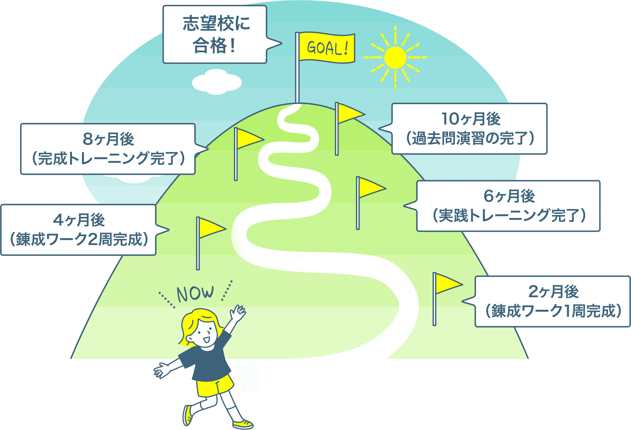 2ヶ月後（錬成ワーク1周完成）4ヶ月後（錬成ワーク2周完成）6ヶ月後（実践トレーニング完了）8ヶ月後（完成トレーニング完了）10ヶ月後（過去問演習の完了）志望校に合格！