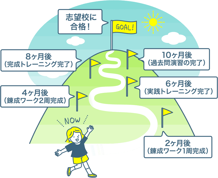 2ヶ月後（錬成ワーク1周完成）4ヶ月後（錬成ワーク2周完成）6ヶ月後（実践トレーニング完了）8ヶ月後（完成トレーニング完了）10ヶ月後（過去問演習の完了）志望校に合格！