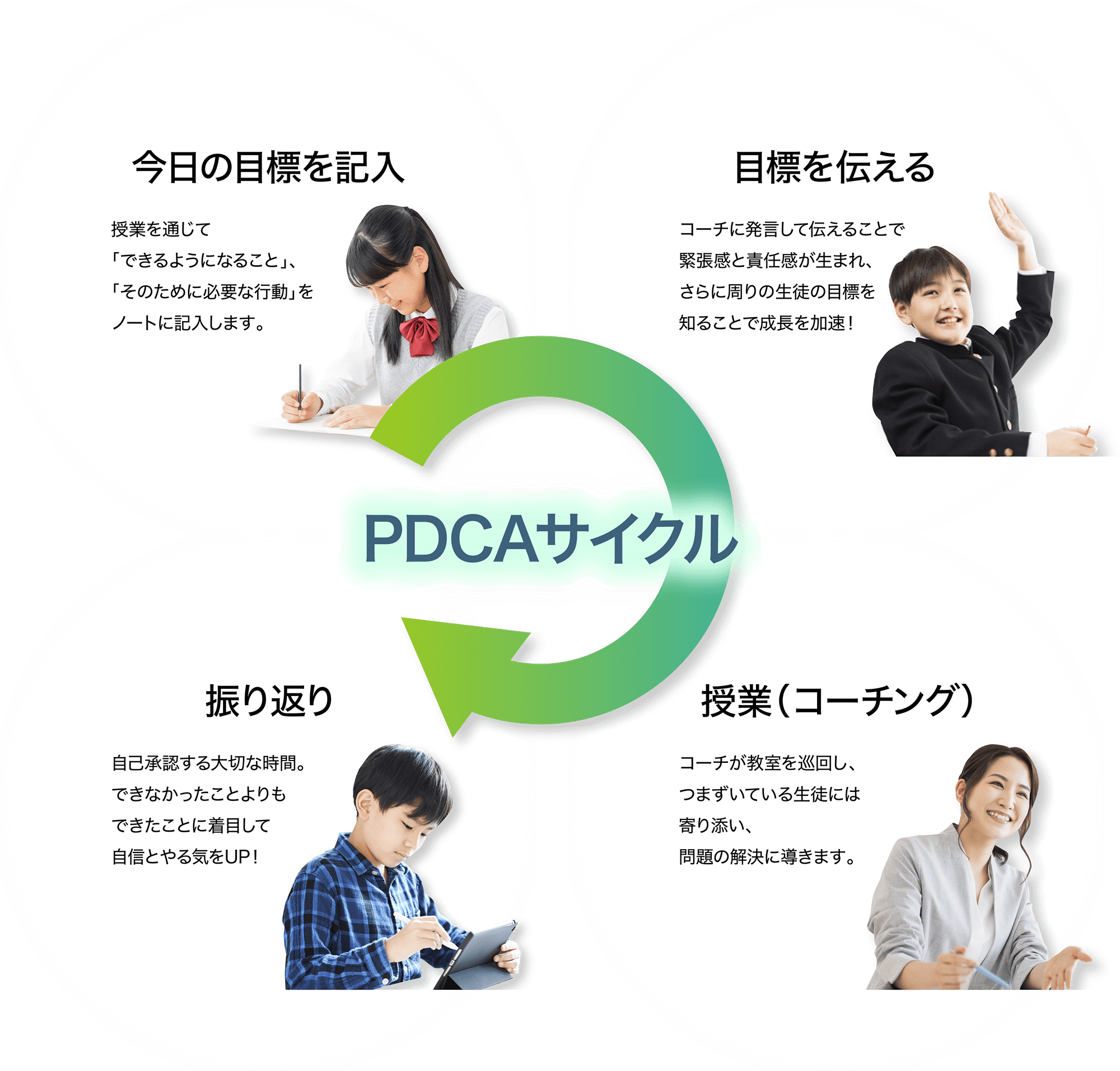 PDCAサイクル 今日の目標を記入 授業を通じて「できるようになること」、「そのために必要な行動」をノートに記入します。 目標を伝える コーチに発言して伝えることで緊張感と責任感が生まれ、さらに周りの生徒の目標を 知ることで成長を加速！ 振り返り 自己承認する大切な時間。できなかったことよりもできたことに着目して自信とやる気をUP！ 授業（コーチング） コーチが教室を巡回し、つまずいている生徒には寄り添い、問題の解決に導きます。