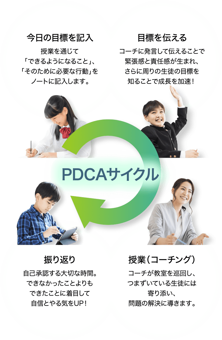 PDCAサイクル 今日の目標を記入 授業を通じて「できるようになること」、「そのために必要な行動」をノートに記入します。 目標を伝える コーチに発言して伝えることで緊張感と責任感が生まれ、さらに周りの生徒の目標を 知ることで成長を加速！ 振り返り 自己承認する大切な時間。できなかったことよりもできたことに着目して自信とやる気をUP！ 授業（コーチング） コーチが教室を巡回し、つまずいている生徒には寄り添い、問題の解決に導きます。